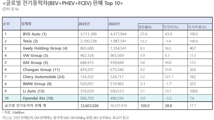 지난해 전기동력차 판매 순위. KAMA 제공