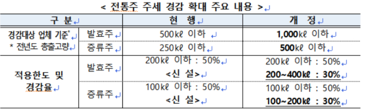 전통주 주세 경감 확대 주요 내용. 농식품부 제공