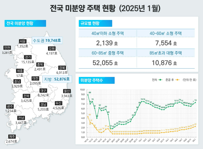 2025년 1월 전국 미분양 주택 현황. 국토교통부 제공