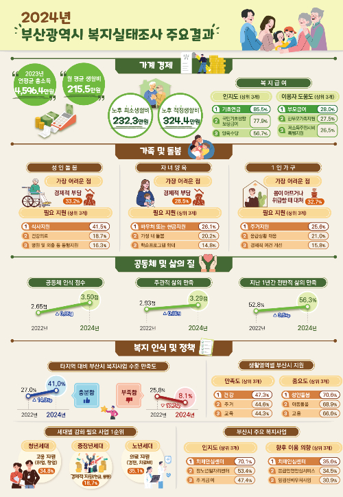 부산시가 '2024년 복지실태조사' 결과를 발표했다. 부산시 제공