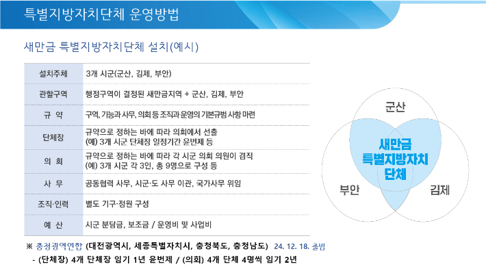 새만금 특별자치단체 설치 예시. 김정기 도의원 제공 