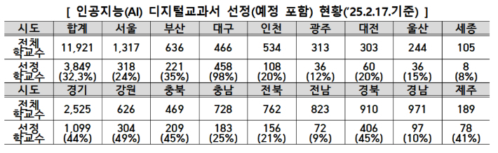 AI교과서 채택 현황. 교육부 제공