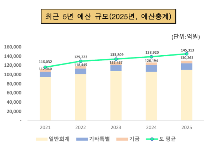 경남도 예산 규모. 경남도청 제공 