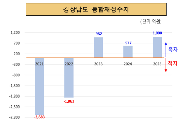 경남도 통합재정수지. 경남도청 제공 