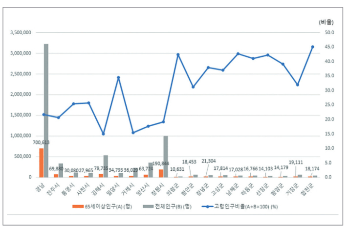경남 시군별 고령인구 및 고령화율. 통계청 국가통계포털 캡처