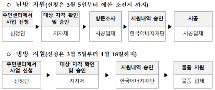 저소득층 에너지효율개선사업 지원 절차. 산업부 제공