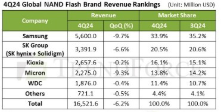 2024년 4분기 낸드 매출 및 시장 점유율. 트렌드포스 제공