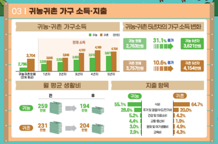 2024 귀농, 귀촌가구 소득, 지출 현황. 농식품부 제공