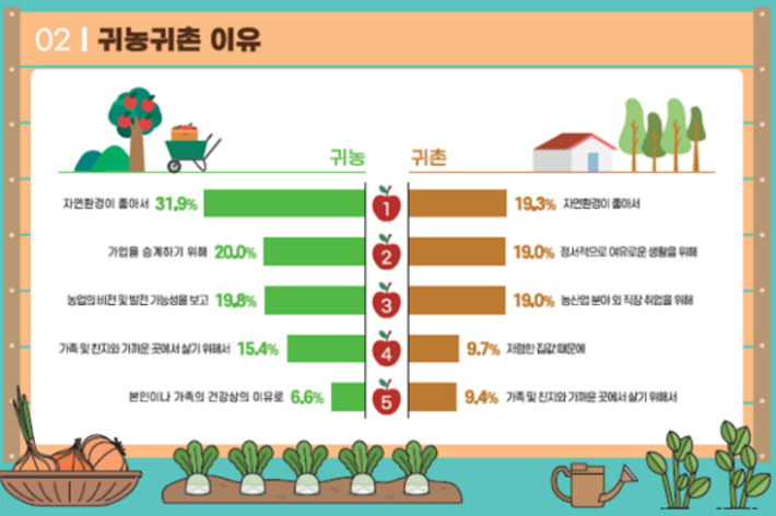 귀농, 귀촌 이유 분석. 농식품부 제공