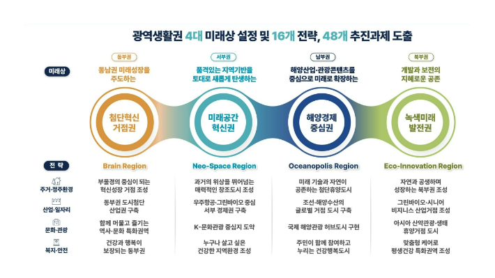 도시정채 마스터플랜. 경남도청 제공