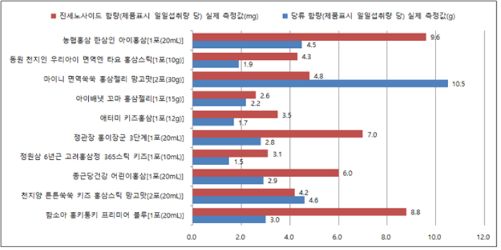 시중에 판매중인 어린이 홍삼제품 10종의 진세노사이드 및 당류 함량 시험결과. 대전충남소비자연맹 제공