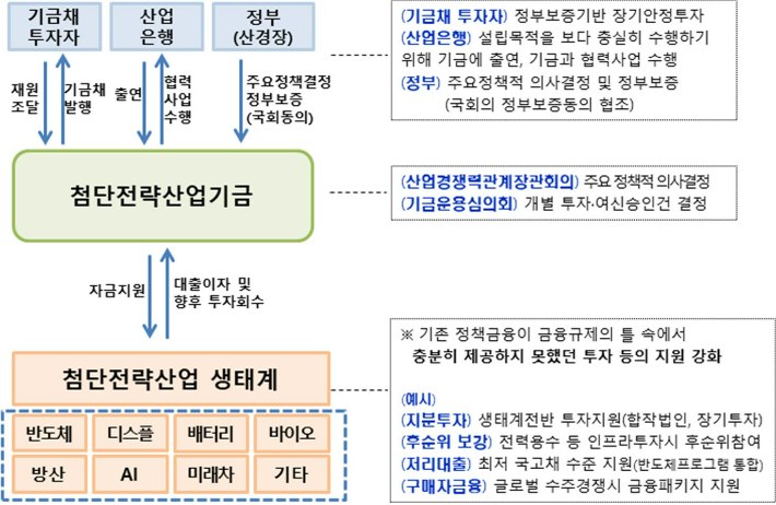 첨단전략산업기금 운영 개요. 기획재정부 제공