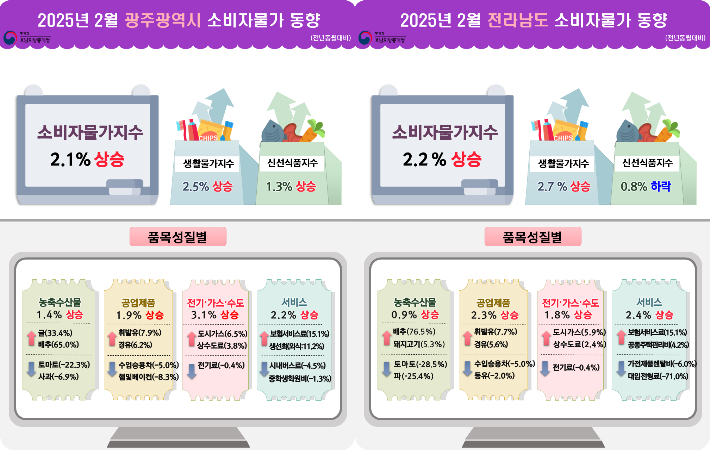 2025년 2월 광주와 전남지역 소비자물가 동향 그래픽. 호남지방통계청 제공