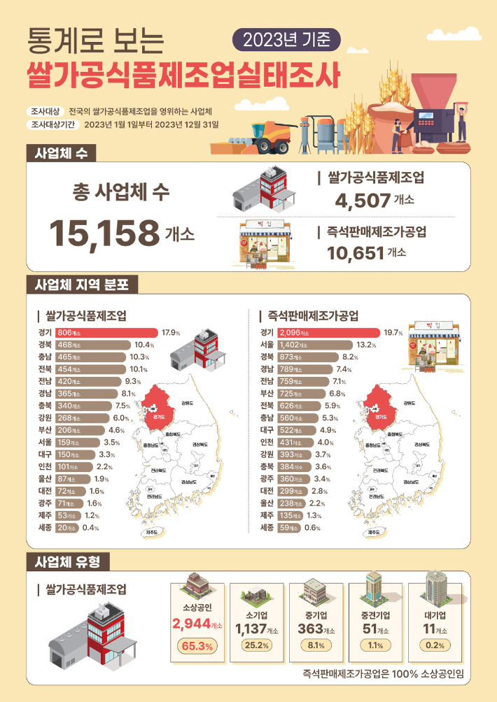 통계로 보는 쌀가공식품제조업실태조사 인포그래픽(2023년 기준). 한국쌀가공식품협회 제공 