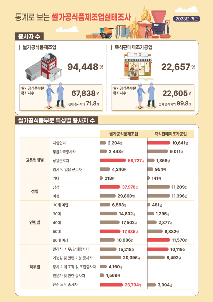 통계로 보는 쌀가공식품제조업실태조사 인포그래픽(2023년 기준). 한국쌀가공식품협회 제공 