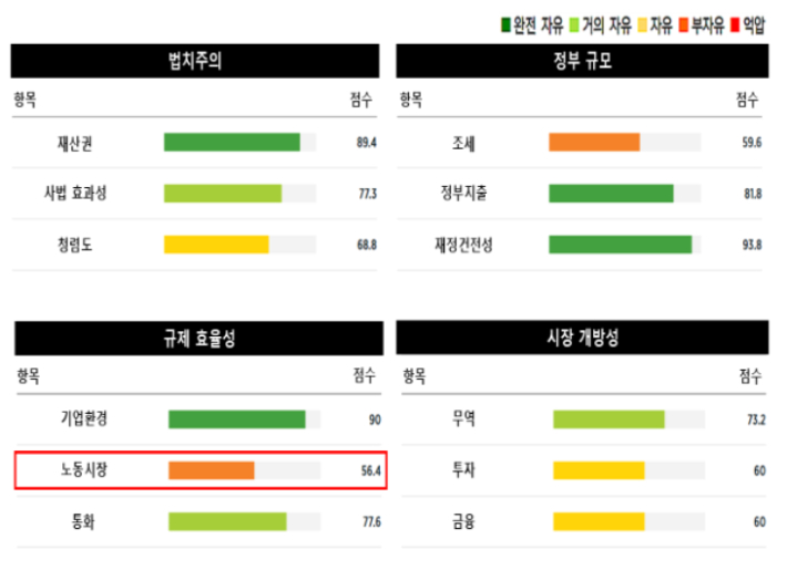 2025년 한국 4개 분야 12개 항목별 점수 및 자유도 등급. 경총 제공