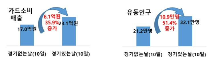 기아 타이거즈 야구 경기장 있는 임동 카드소비, 유동인구 증가량. 광주시 제공