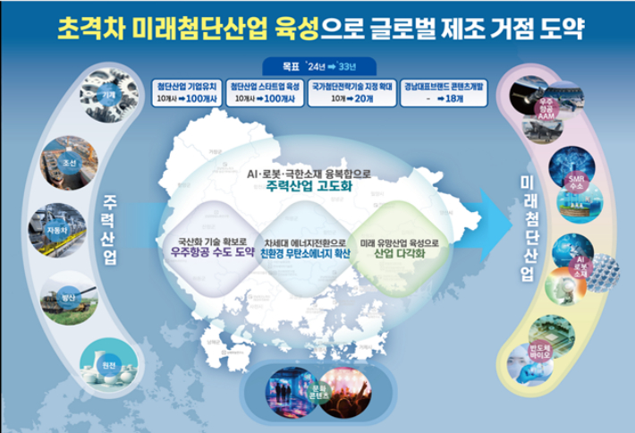 초격차 미래첨단산업 육성. 경남도청 제공 