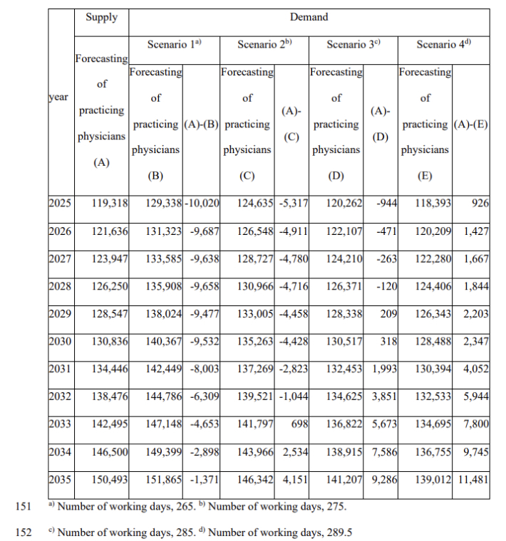 의대 증원시 의사 근무일수 별 '의사 인력 부족·초과' 현황. 의협 의료정책연구원 제공