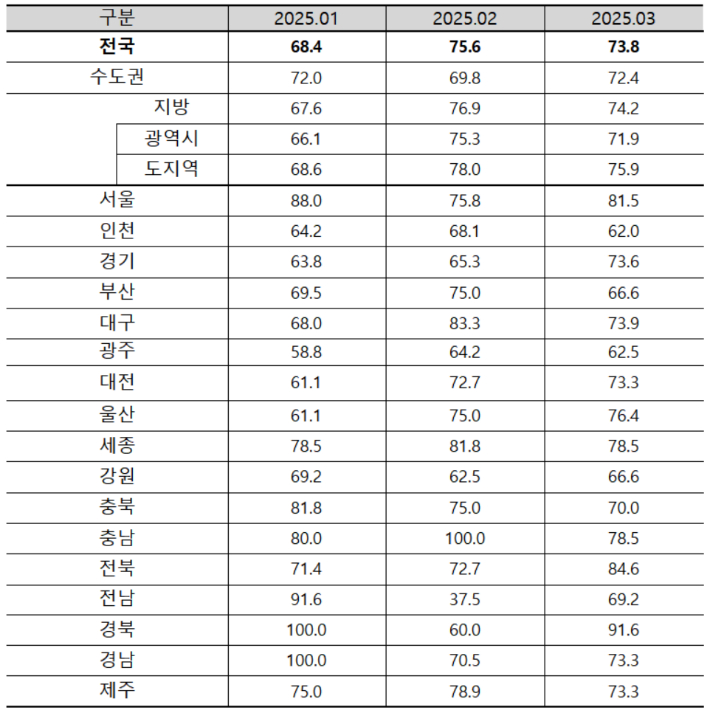 3월 아파트 입주전망지수. 주택산업연구원 제공