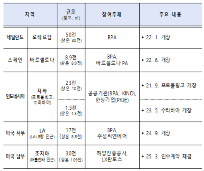 항만공사, 해양진흥공사 등 공공 주도로 미국, 유럽, 동남아 등 해외 주요 물류거점에 운영 중인 물류센터 6개소 운영 현황. 해수부 제공