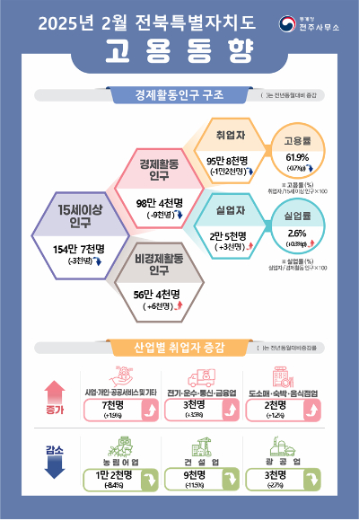 통계청 전주사무소 제공
