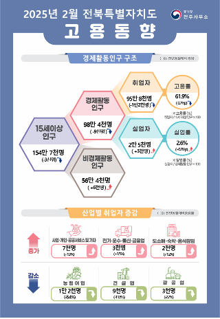 통계청 전주사무소 제공