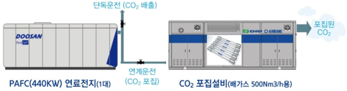 연료전지 및 분리막 탄소포집설비 구성도. 한수원 제공