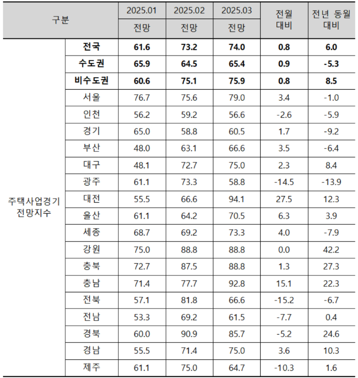 3월 주택사업경기전망지수. 주택산업연구원 제공