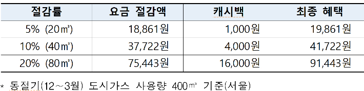 한국가스공사가 산정한 에너지 절감 혜택. 한국가스공사 제공