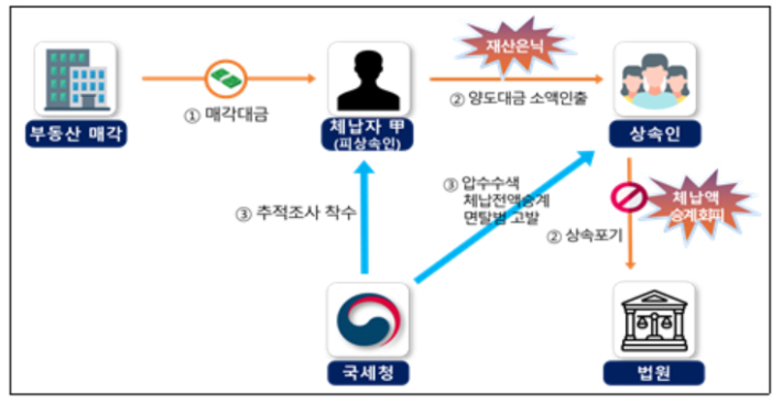 상속재산 빼돌리기 사례. 국세청 제공