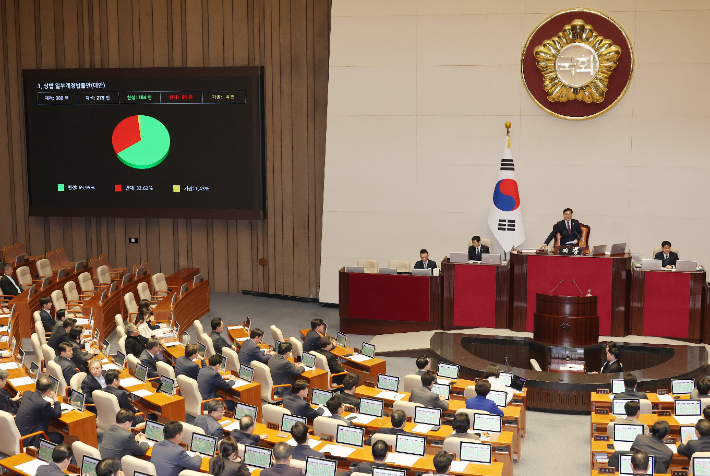 13일 국회 본회의에서 상법 일부개정법률안이 통과되고 있다. 상법 개정안은 이사가 충실해야 하는 대상을 기존의 '회사'에서 '회사 및 주주'로 넓히고, 상장 회사의 전자 주주총회 도입을 의무화하는 조항 등을 담고 있다. 연합뉴스