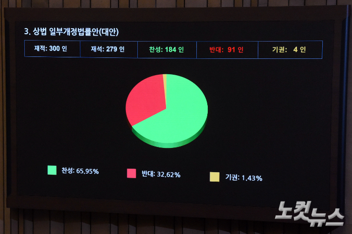 13일 서울 여의도 국회에서 열린 제423회국회(임시회) 제1차 본회의에서 상법 일부개정법률안(대안)이 재석 279인, 찬성 184인, 반대 91인, 기권 4인으로 가결되고 있다. 윤창원 기자