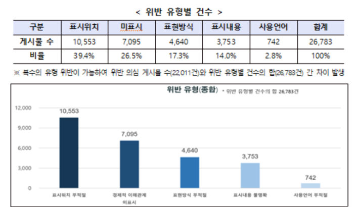 공정위 제공.
