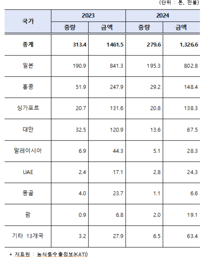 국산 참외 수출 현황. 농림축산검역본부 제공
