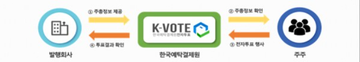 전자투표서비스 흐름도. 한국예탁결제원 제공 