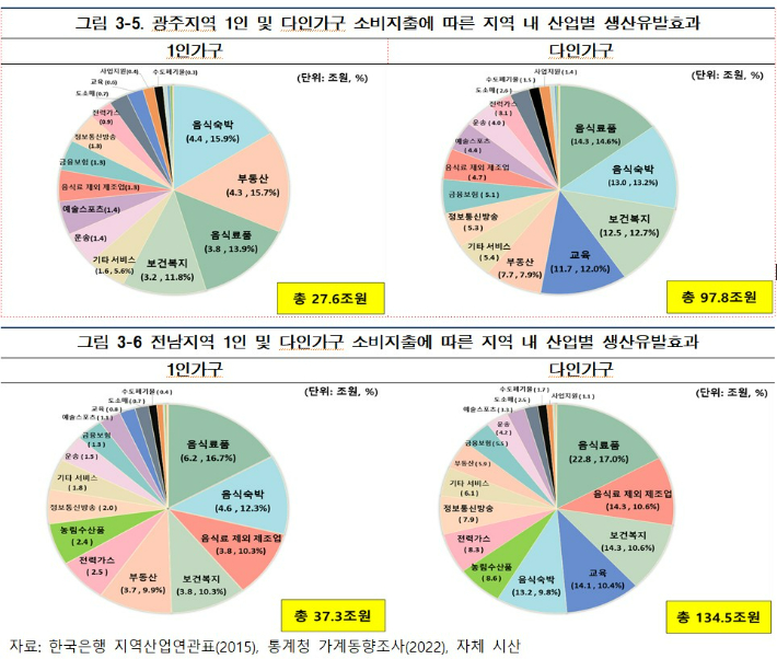 광주·전남 1인 가구 급증…"25년 뒤 40% 돌파"