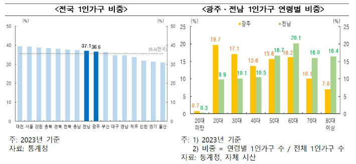 전국 1인 가구 비중과 광주.전남 1인 가구 연령별 비중. 한국은행 광주전남본부 제공