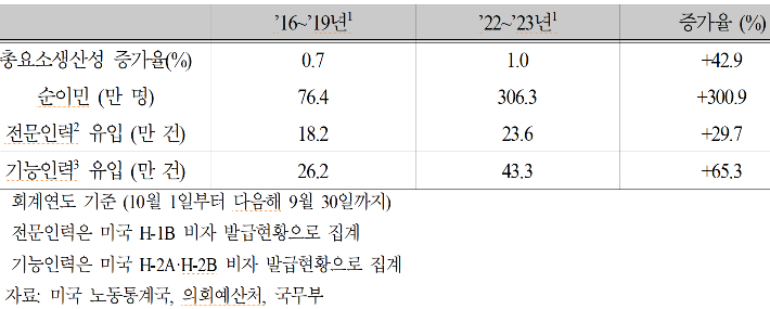 '미국의 생산성 및 이민동향' 자료. 안도걸 의월실 자료 캡처