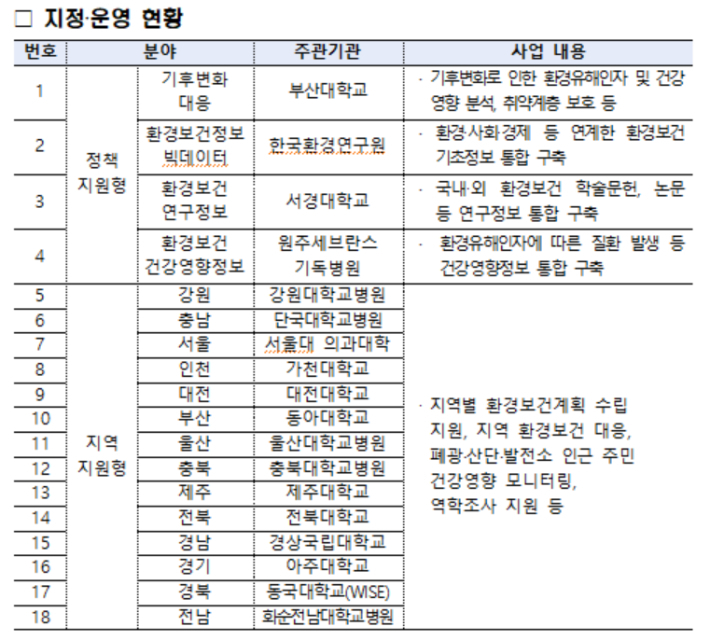 환경보건센터 지정·운영 현황. 환경부 제공