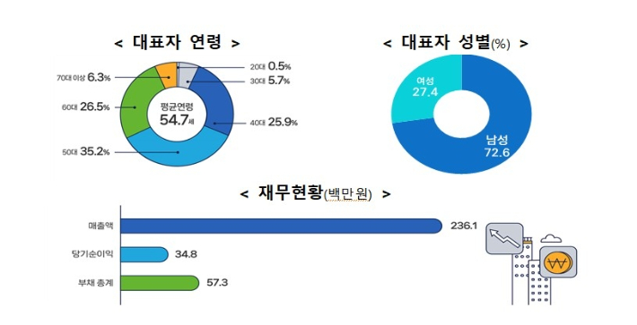 중소벤처기업부 제공