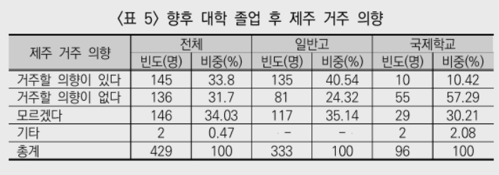 제주 거주 의향 조사 결과. 제주연구원 