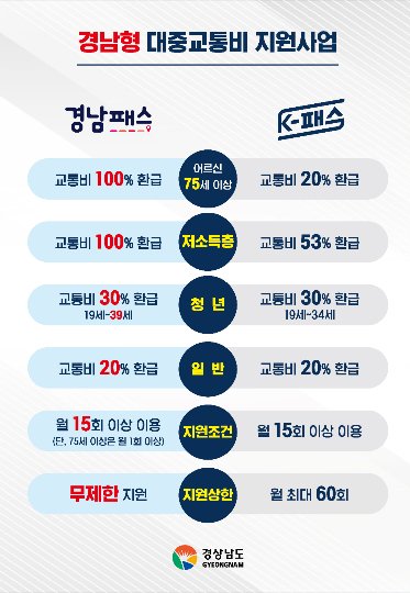 경남패스. 경남도청 제공  