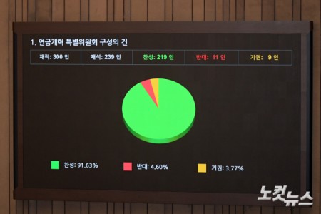 20일 서울 여의도 국회에서 열린 제423회 국회(임시회) 제02차 본회의에서 연금개혁 특별위원회 구성의 건이 재석 239인, 찬성 219인, 반대 11인, 기원 9인으로 가결되고 있다.