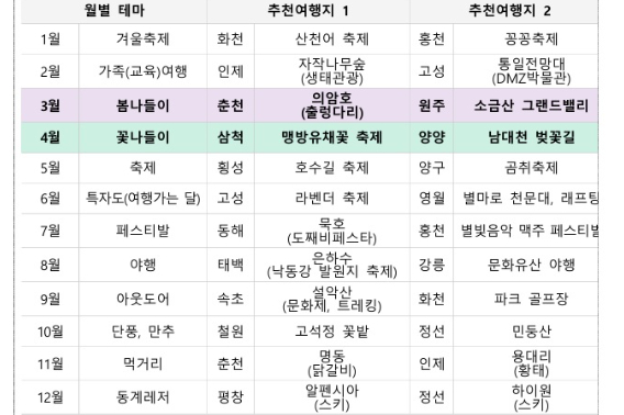 강원관광재단이 발표한 '이달의 추천 여행지'