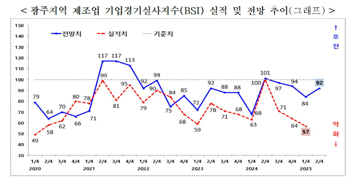 광주지역 제조업 기업경기실사지수(BSI) 실적 및 전망 추이. 광주상공회의소 제공