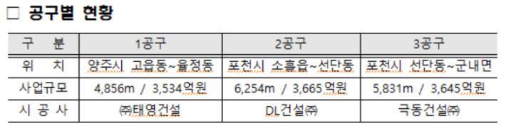 국토교통부 대도시권광역교통위원회 제공