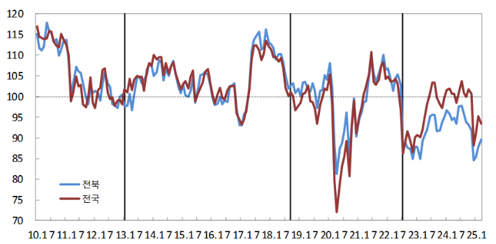 소비자심리지수. 한국은행 전북본부 제공