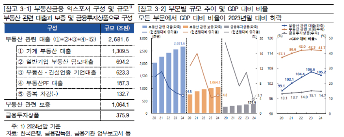 부동산금융 익스포저 구성 및 규모, 부문별 규모 추이 및 GDP 대비 비율. 한국은행 '금융안정 상황' 보고서 캡처