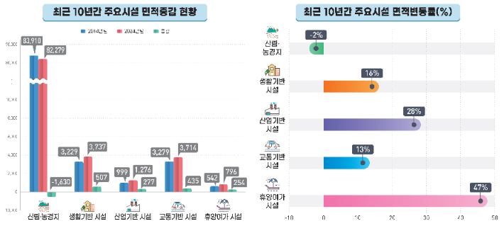최근 10년간 주요시설 면적증감 현황 및 면적변동률. 국토교통부 제공